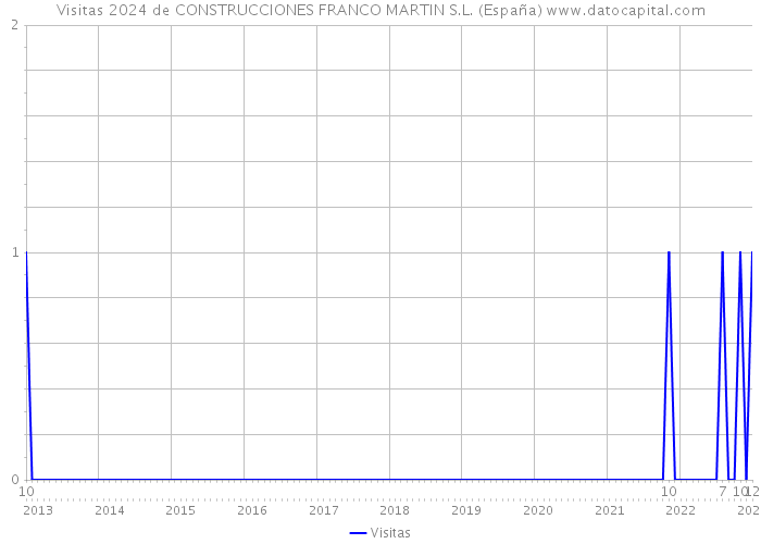 Visitas 2024 de CONSTRUCCIONES FRANCO MARTIN S.L. (España) 