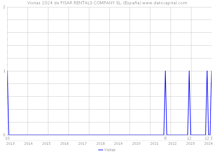 Visitas 2024 de FISAR RENTALS COMPANY SL. (España) 