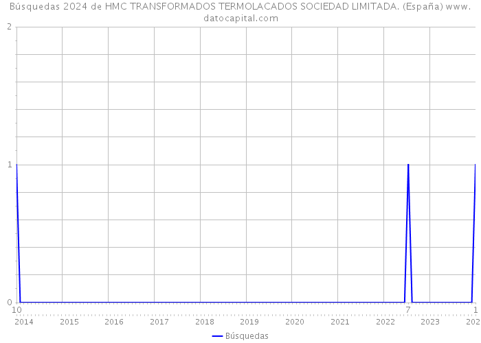 Búsquedas 2024 de HMC TRANSFORMADOS TERMOLACADOS SOCIEDAD LIMITADA. (España) 