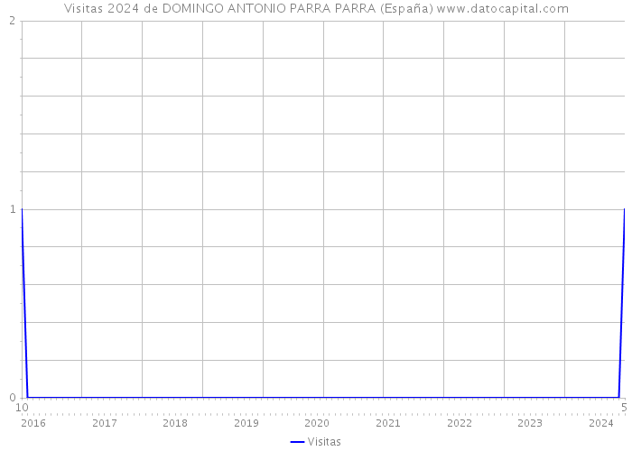 Visitas 2024 de DOMINGO ANTONIO PARRA PARRA (España) 