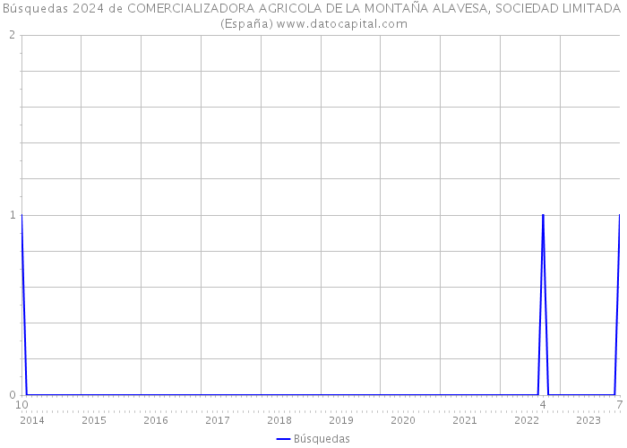 Búsquedas 2024 de COMERCIALIZADORA AGRICOLA DE LA MONTAÑA ALAVESA, SOCIEDAD LIMITADA (España) 