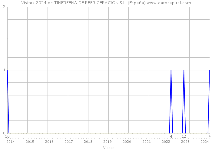 Visitas 2024 de TINERFENA DE REFRIGERACION S.L. (España) 