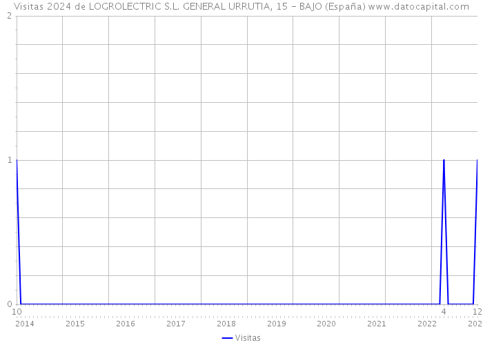 Visitas 2024 de LOGROLECTRIC S.L. GENERAL URRUTIA, 15 - BAJO (España) 