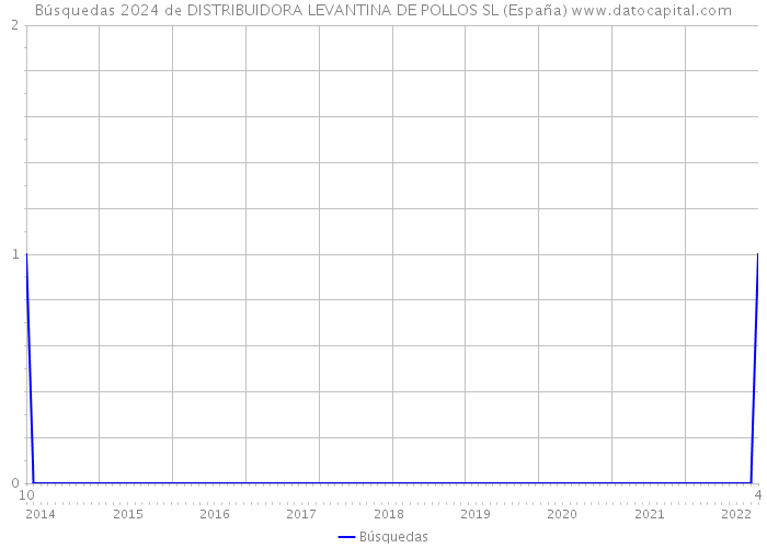 Búsquedas 2024 de DISTRIBUIDORA LEVANTINA DE POLLOS SL (España) 