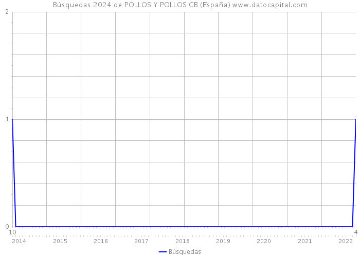 Búsquedas 2024 de POLLOS Y POLLOS CB (España) 