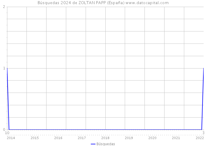 Búsquedas 2024 de ZOLTAN PAPP (España) 