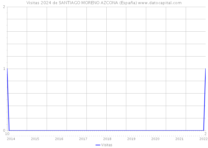 Visitas 2024 de SANTIAGO MORENO AZCONA (España) 