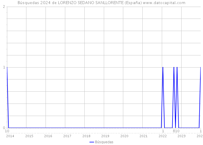 Búsquedas 2024 de LORENZO SEDANO SANLLORENTE (España) 