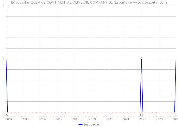 Búsquedas 2024 de CONTINENTAL OLIVE OIL COMPANY SL (España) 