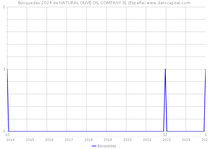 Búsquedas 2024 de NATURAL OLIVE OIL COMPANY SL (España) 
