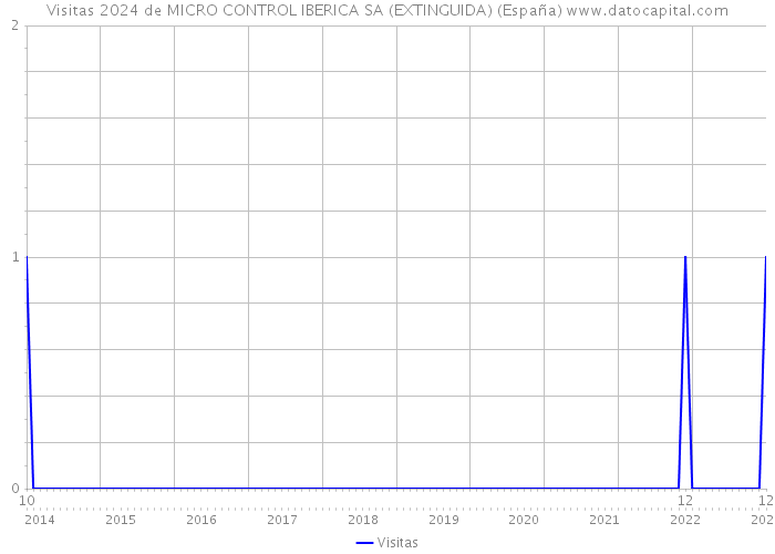 Visitas 2024 de MICRO CONTROL IBERICA SA (EXTINGUIDA) (España) 