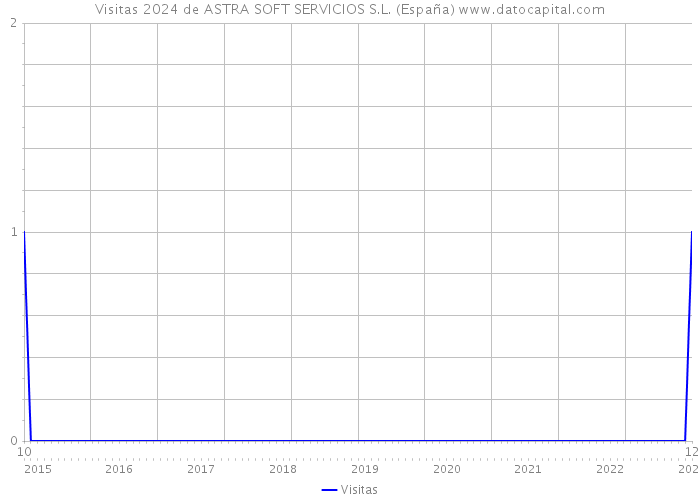 Visitas 2024 de ASTRA SOFT SERVICIOS S.L. (España) 