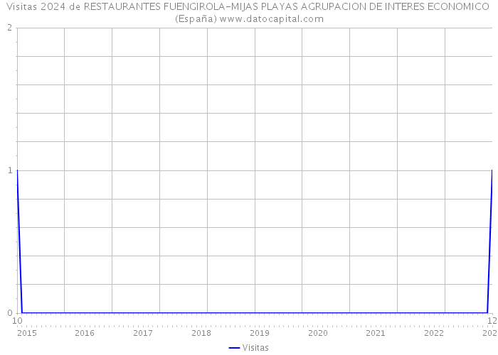 Visitas 2024 de RESTAURANTES FUENGIROLA-MIJAS PLAYAS AGRUPACION DE INTERES ECONOMICO (España) 