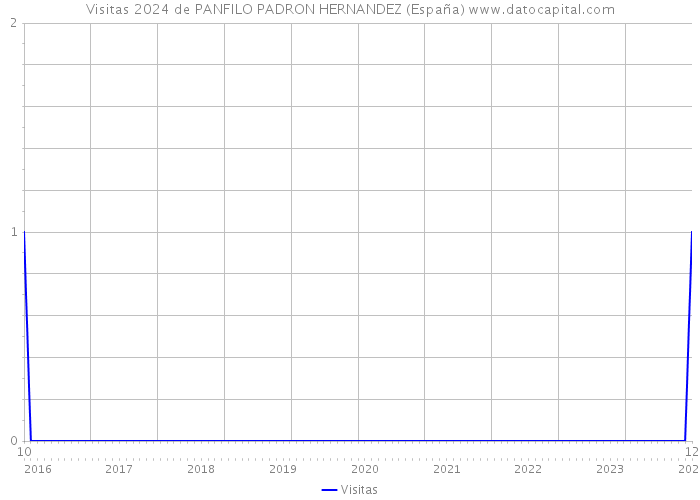 Visitas 2024 de PANFILO PADRON HERNANDEZ (España) 