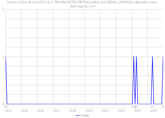 Visitas 2024 de LOGISTICA Y TRANSPORTES PETRALANDA SOCIEDAD LIMITADA (España) 