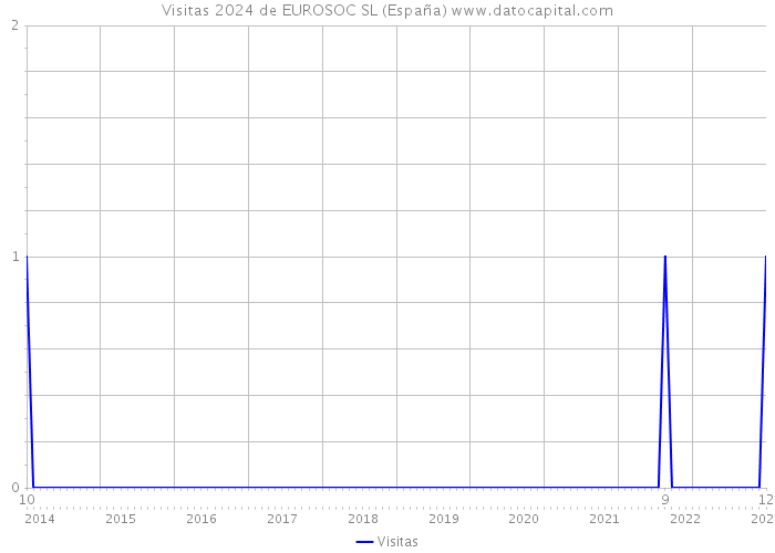 Visitas 2024 de EUROSOC SL (España) 
