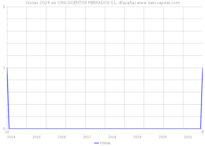 Visitas 2024 de CINCOCENTOS FERRADOS S.L. (España) 