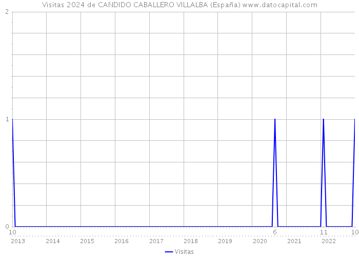 Visitas 2024 de CANDIDO CABALLERO VILLALBA (España) 