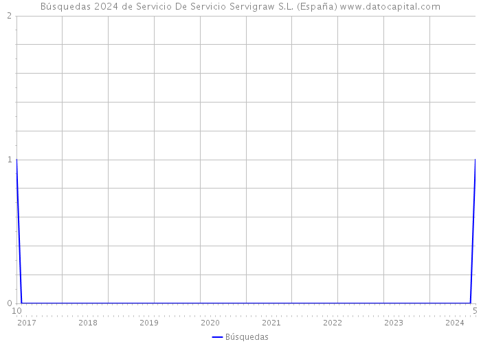 Búsquedas 2024 de Servicio De Servicio Servigraw S.L. (España) 