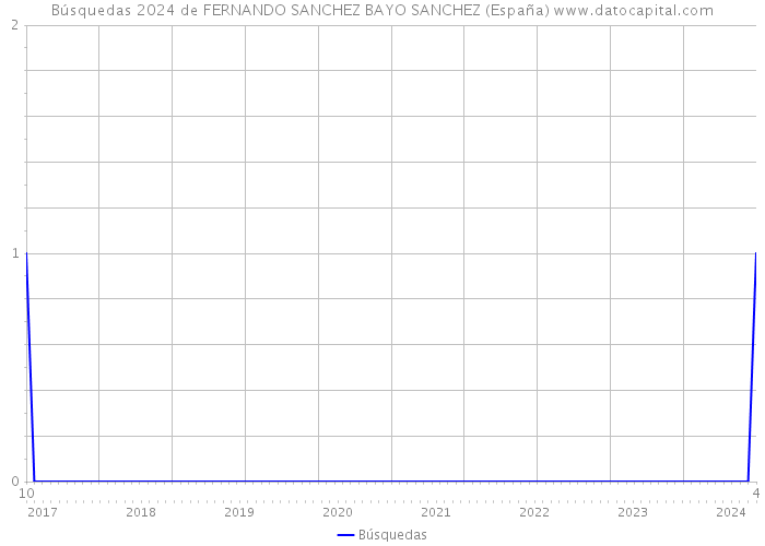 Búsquedas 2024 de FERNANDO SANCHEZ BAYO SANCHEZ (España) 