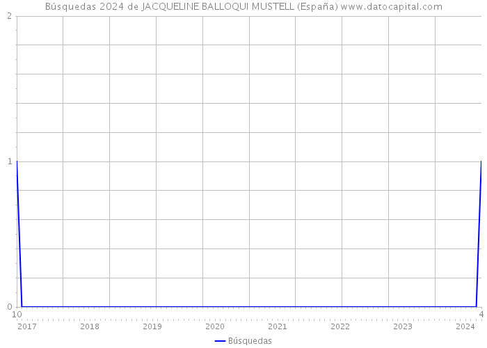 Búsquedas 2024 de JACQUELINE BALLOQUI MUSTELL (España) 