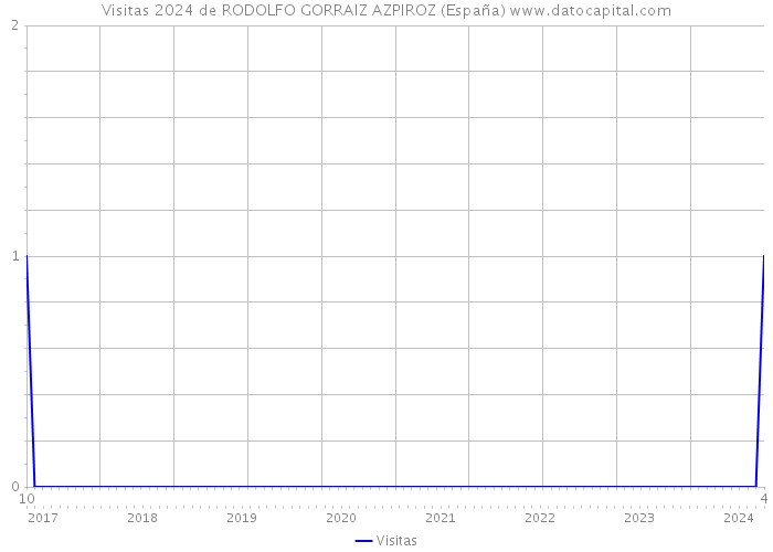 Visitas 2024 de RODOLFO GORRAIZ AZPIROZ (España) 
