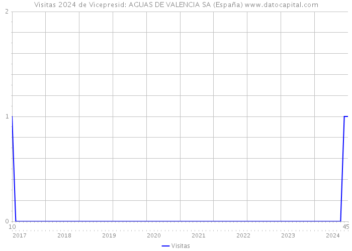 Visitas 2024 de Vicepresid: AGUAS DE VALENCIA SA (España) 