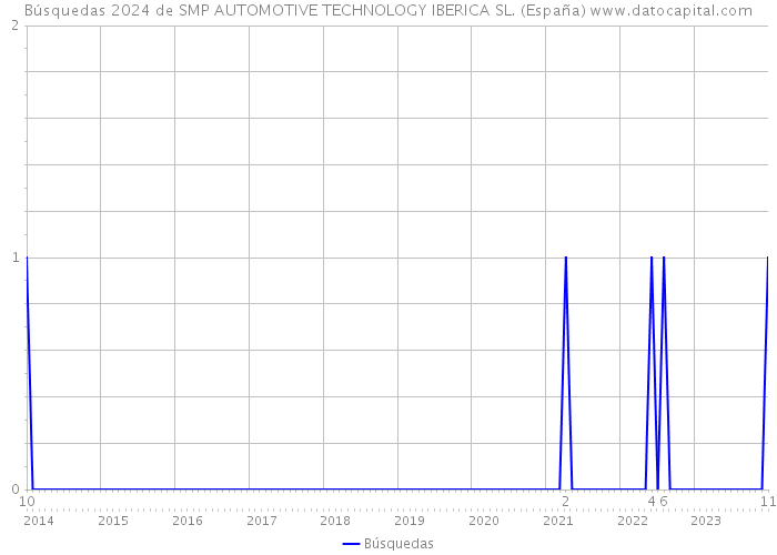 Búsquedas 2024 de SMP AUTOMOTIVE TECHNOLOGY IBERICA SL. (España) 