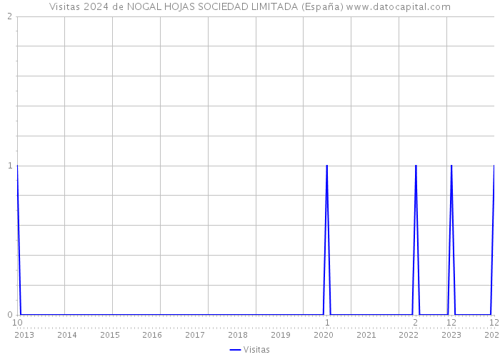 Visitas 2024 de NOGAL HOJAS SOCIEDAD LIMITADA (España) 