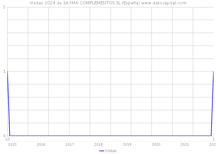 Visitas 2024 de SAYMA COMPLEMENTOS SL (España) 