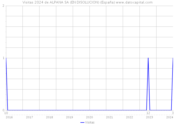 Visitas 2024 de ALPANA SA (EN DISOLUCION) (España) 
