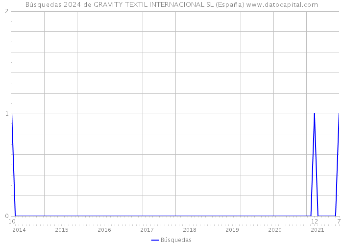 Búsquedas 2024 de GRAVITY TEXTIL INTERNACIONAL SL (España) 