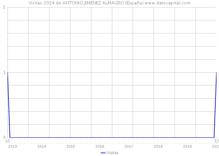 Visitas 2024 de ANTONIO JIMENEZ ALMAGRO (España) 