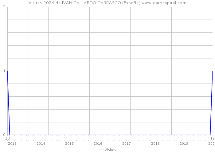 Visitas 2024 de IVAN GALLARDO CARRASCO (España) 
