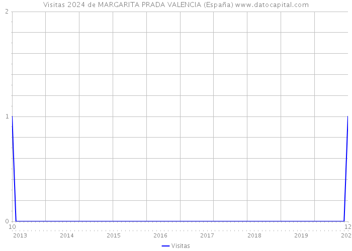 Visitas 2024 de MARGARITA PRADA VALENCIA (España) 