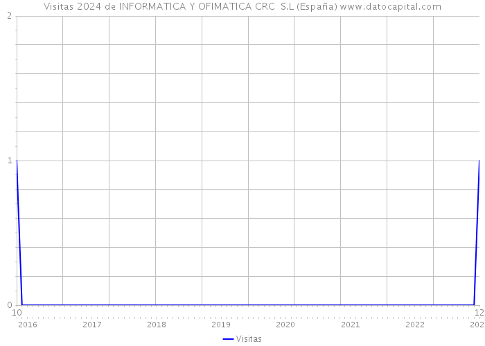 Visitas 2024 de INFORMATICA Y OFIMATICA CRC S.L (España) 