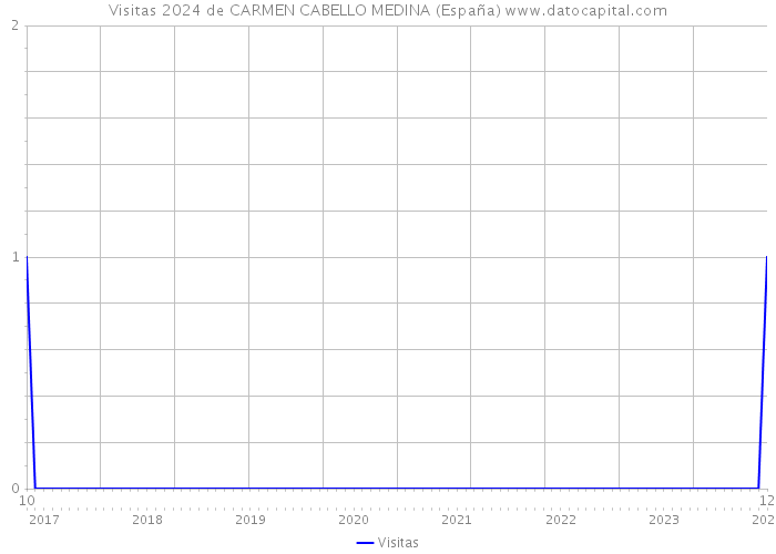Visitas 2024 de CARMEN CABELLO MEDINA (España) 