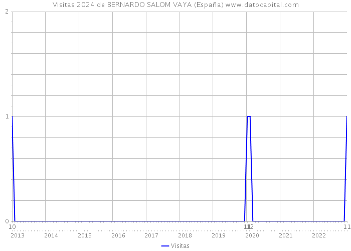 Visitas 2024 de BERNARDO SALOM VAYA (España) 