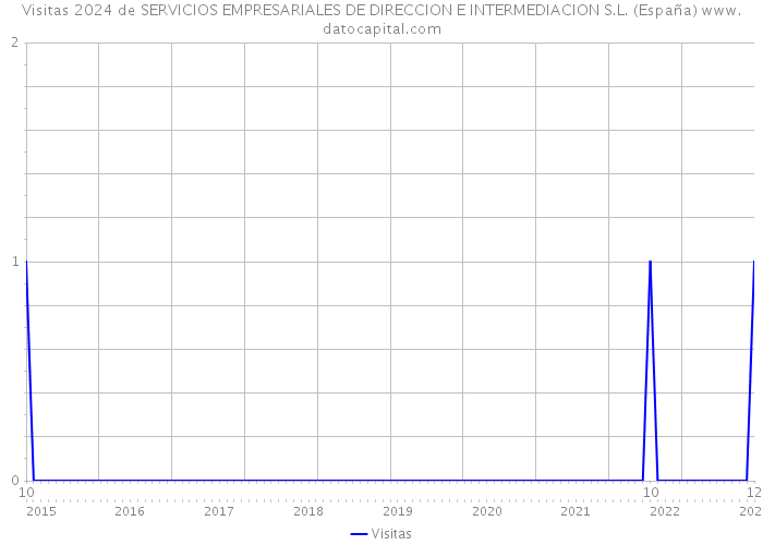 Visitas 2024 de SERVICIOS EMPRESARIALES DE DIRECCION E INTERMEDIACION S.L. (España) 