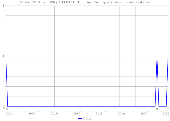 Visitas 2024 de ENRIQUE PERANDONES GARCIA (España) 