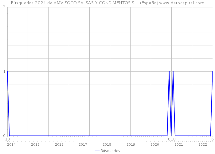 Búsquedas 2024 de AMV FOOD SALSAS Y CONDIMENTOS S.L. (España) 