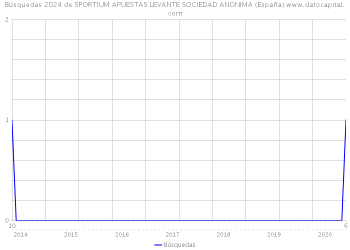 Búsquedas 2024 de SPORTIUM APUESTAS LEVANTE SOCIEDAD ANONIMA (España) 