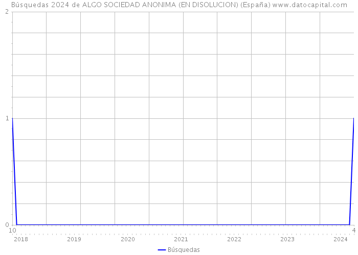 Búsquedas 2024 de ALGO SOCIEDAD ANONIMA (EN DISOLUCION) (España) 