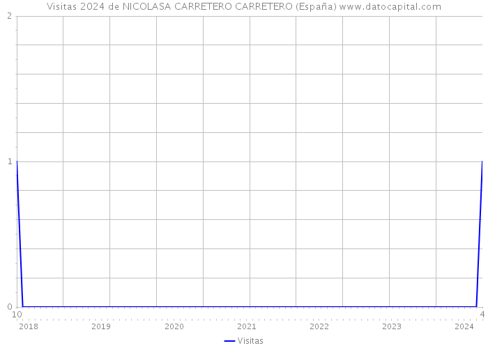 Visitas 2024 de NICOLASA CARRETERO CARRETERO (España) 