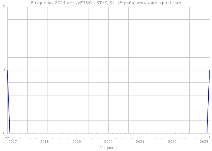 Búsquedas 2024 de INVERSIONISTAS, S.L. (España) 