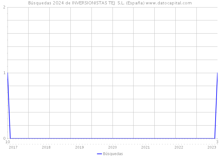 Búsquedas 2024 de INVERSIONISTAS TEJ S.L. (España) 