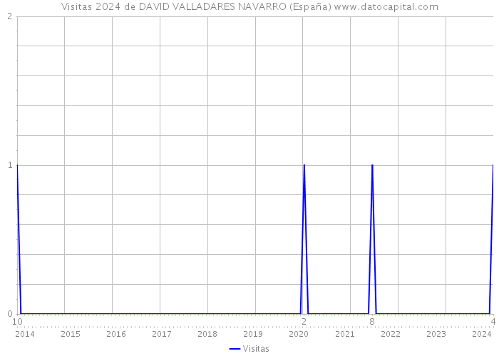 Visitas 2024 de DAVID VALLADARES NAVARRO (España) 