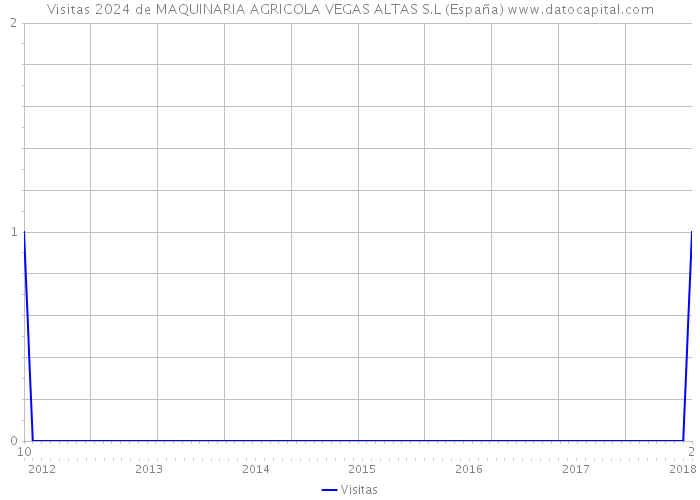 Visitas 2024 de MAQUINARIA AGRICOLA VEGAS ALTAS S.L (España) 