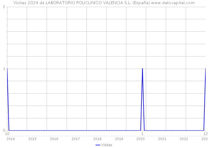 Visitas 2024 de LABORATORIO POLICLINICO VALENCIA S.L. (España) 