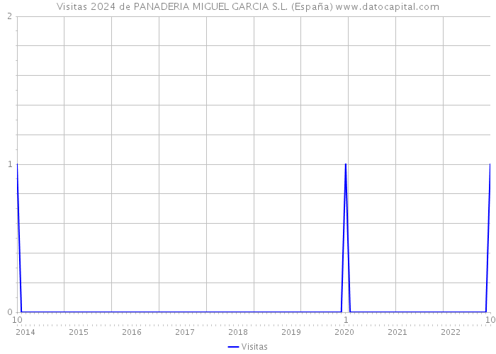 Visitas 2024 de PANADERIA MIGUEL GARCIA S.L. (España) 